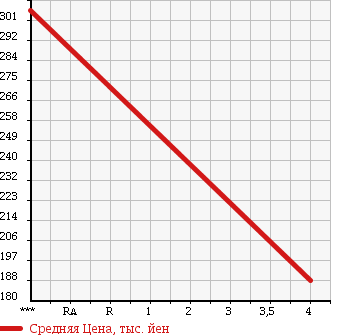 Аукционная статистика: График изменения цены HONDA Хонда  STEPWGN Степ Вагон  2008 2000 RG1 SPADA S Z HDD NAVIGATION PKG в зависимости от аукционных оценок