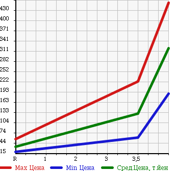 Аукционная статистика: График изменения цены HONDA Хонда  STEPWGN Степ Вагон  2007 2000 RG1 SPADA S Z PACKAGE в зависимости от аукционных оценок