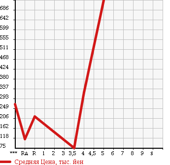 Аукционная статистика: График изменения цены HONDA Хонда  STEPWGN Степ Вагон  2008 2000 RG1 SPADA S Z PACKAGE в зависимости от аукционных оценок