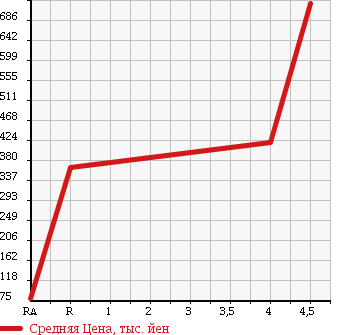 Аукционная статистика: График изменения цены HONDA Хонда  STEPWGN Степ Вагон  2009 2000 RG1 SPADA SHDD NAVIGATION SMART SED в зависимости от аукционных оценок