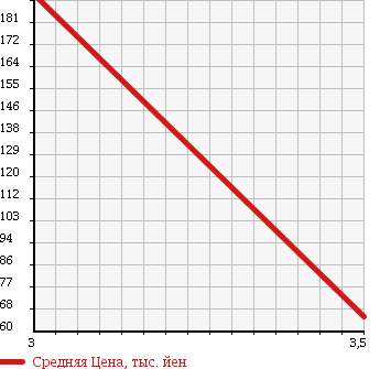 Аукционная статистика: График изменения цены HONDA Хонда  STEPWGN Степ Вагон  2008 2000 RG1 SPADA SZ PACKAGE в зависимости от аукционных оценок