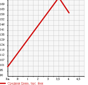 Аукционная статистика: График изменения цены HONDA Хонда  STEPWGN Степ Вагон  2007 2000 RG1 STYLE EDITION в зависимости от аукционных оценок