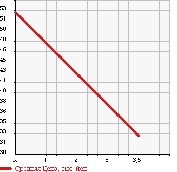 Аукционная статистика: График изменения цены HONDA Хонда  STEPWGN Степ Вагон  2006 2000 RG1 TYPE G в зависимости от аукционных оценок