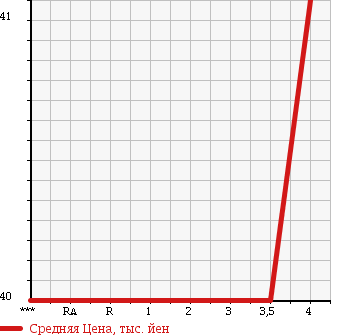 Аукционная статистика: График изменения цены HONDA Хонда  STEPWGN Степ Вагон  2005 2000 RG1 UNKNOWN в зависимости от аукционных оценок