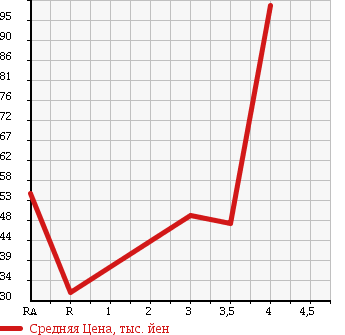Аукционная статистика: График изменения цены HONDA Хонда  STEPWGN Степ Вагон  2005 2000 RG2 в зависимости от аукционных оценок