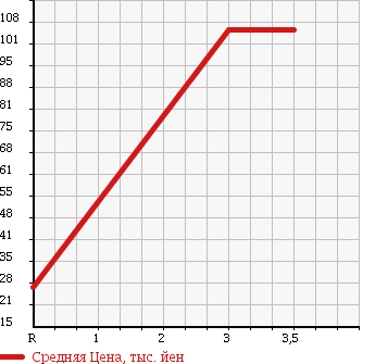 Аукционная статистика: График изменения цены HONDA Хонда  STEPWGN Степ Вагон  2006 2000 RG2 в зависимости от аукционных оценок