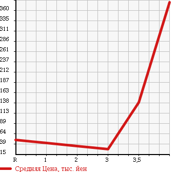 Аукционная статистика: График изменения цены HONDA Хонда  STEPWGN Степ Вагон  2007 2000 RG2 в зависимости от аукционных оценок