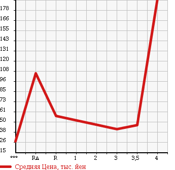 Аукционная статистика: График изменения цены HONDA Хонда  STEPWGN Степ Вагон  2006 2000 RG2 4WD в зависимости от аукционных оценок