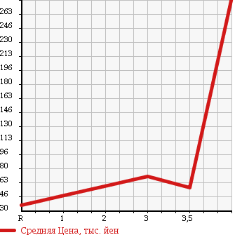 Аукционная статистика: График изменения цены HONDA Хонда  STEPWGN Степ Вагон  2005 2000 RG2 4WD G в зависимости от аукционных оценок