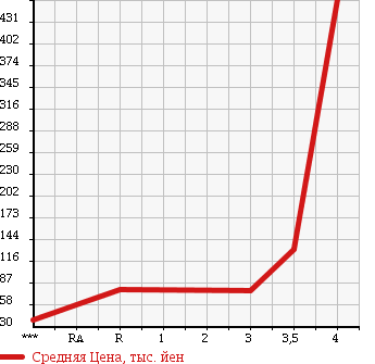 Аукционная статистика: График изменения цены HONDA Хонда  STEPWGN Степ Вагон  2006 2000 RG2 4WD G в зависимости от аукционных оценок