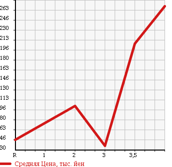 Аукционная статистика: График изменения цены HONDA Хонда  STEPWGN Степ Вагон  2007 2000 RG2 4WD G в зависимости от аукционных оценок