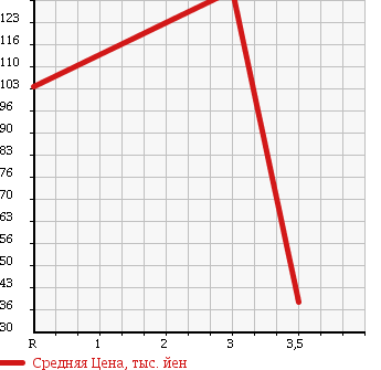 Аукционная статистика: График изменения цены HONDA Хонда  STEPWGN Степ Вагон  2008 2000 RG2 4WD G в зависимости от аукционных оценок