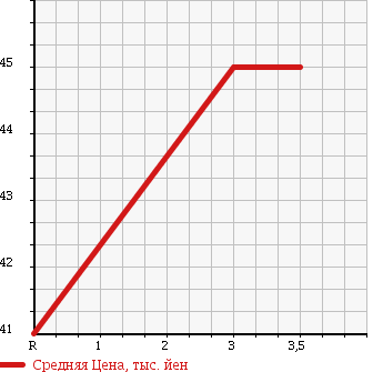 Аукционная статистика: График изменения цены HONDA Хонда  STEPWGN Степ Вагон  2005 2000 RG2 4WD G 8 PERSON в зависимости от аукционных оценок