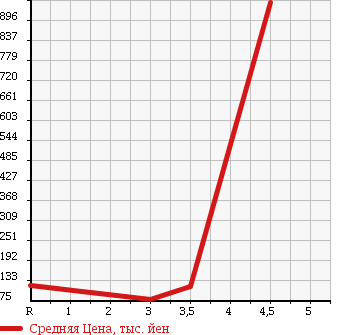 Аукционная статистика: График изменения цены HONDA Хонда  STEPWGN Степ Вагон  2007 2000 RG2 4WD G AERO EDITION в зависимости от аукционных оценок