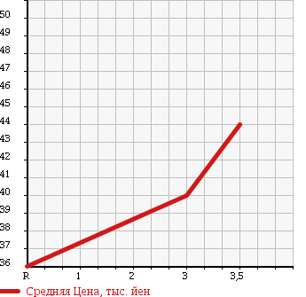 Аукционная статистика: График изменения цены HONDA Хонда  STEPWGN Степ Вагон  2007 2000 RG2 4WD G HDD NAVI STYLE EDITION в зависимости от аукционных оценок