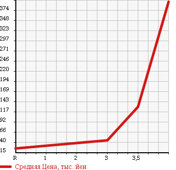 Аукционная статистика: График изменения цены HONDA Хонда  STEPWGN Степ Вагон  2007 2000 RG2 4WD G HDD NAVIGATION AERO SELECT в зависимости от аукционных оценок