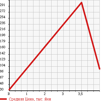 Аукционная статистика: График изменения цены HONDA Хонда  STEPWGN Степ Вагон  2005 2000 RG2 4WD G L в зависимости от аукционных оценок