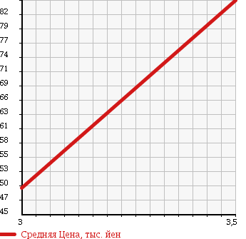 Аукционная статистика: График изменения цены HONDA Хонда  STEPWGN Степ Вагон  2008 2000 RG2 4WD G L HDD NAVIGATION PKG в зависимости от аукционных оценок