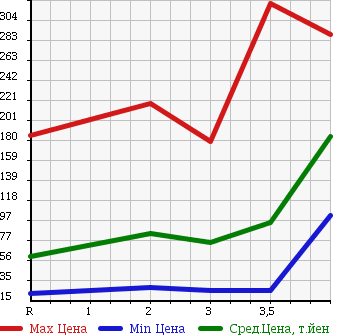 Аукционная статистика: График изменения цены HONDA Хонда  STEPWGN Степ Вагон  2005 2000 RG2 4WD G L PACKAGE в зависимости от аукционных оценок