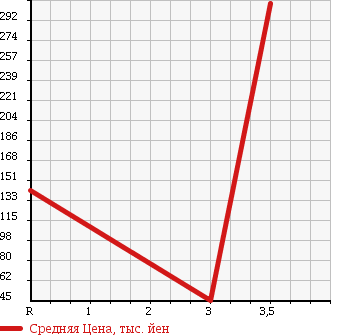 Аукционная статистика: График изменения цены HONDA Хонда  STEPWGN Степ Вагон  2008 2000 RG2 4WD G L PACKAGE в зависимости от аукционных оценок