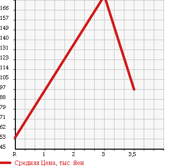 Аукционная статистика: График изменения цены HONDA Хонда  STEPWGN Степ Вагон  2006 2000 RG2 4WD G L PACKAGE 8 PERSON в зависимости от аукционных оценок