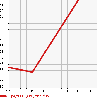 Аукционная статистика: График изменения цены HONDA Хонда  STEPWGN Степ Вагон  2005 2000 RG2 4WD G L-PKG в зависимости от аукционных оценок