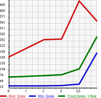 Аукционная статистика: График изменения цены HONDA Хонда  STEPWGN Степ Вагон  2005 2000 RG2 4WD G LS PACKAGE в зависимости от аукционных оценок