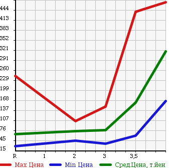 Аукционная статистика: График изменения цены HONDA Хонда  STEPWGN Степ Вагон  2006 2000 RG2 4WD G LS PACKAGE в зависимости от аукционных оценок