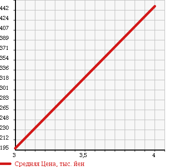 Аукционная статистика: График изменения цены HONDA Хонда  STEPWGN Степ Вагон  2007 2000 RG2 4WD G LS PACKAGE в зависимости от аукционных оценок
