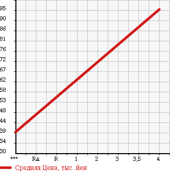 Аукционная статистика: График изменения цены HONDA Хонда  STEPWGN Степ Вагон  2005 2000 RG2 4WD G LS-PKG в зависимости от аукционных оценок