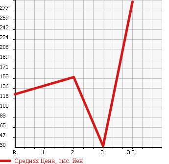 Аукционная статистика: График изменения цены HONDA Хонда  STEPWGN Степ Вагон  2006 2000 RG2 4WD G STYLE EDITION в зависимости от аукционных оценок
