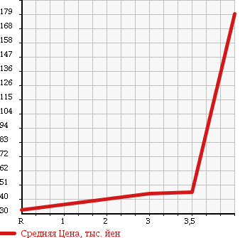 Аукционная статистика: График изменения цены HONDA Хонда  STEPWGN Степ Вагон  2005 2000 RG2 G в зависимости от аукционных оценок