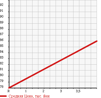 Аукционная статистика: График изменения цены HONDA Хонда  STEPWGN Степ Вагон  2006 2000 RG2 G в зависимости от аукционных оценок