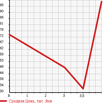 Аукционная статистика: График изменения цены HONDA Хонда  STEPWGN Степ Вагон  2005 2000 RG2 G 4WD в зависимости от аукционных оценок