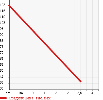 Аукционная статистика: График изменения цены HONDA Хонда  STEPWGN Степ Вагон  2005 2000 RG2 G L PACKAGE в зависимости от аукционных оценок