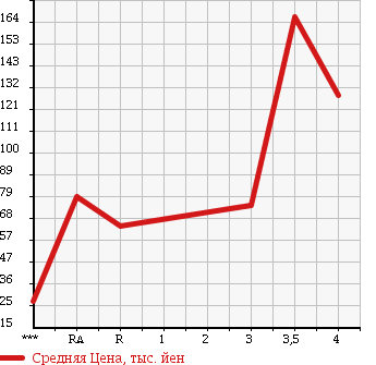 Аукционная статистика: График изменения цены HONDA Хонда  STEPWGN Степ Вагон  2005 2000 RG2 G L PACKAGE 4WD в зависимости от аукционных оценок