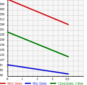Аукционная статистика: График изменения цены HONDA Хонда  STEPWGN Степ Вагон  2007 2000 RG2 G L PACKAGE 4WD в зависимости от аукционных оценок