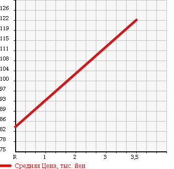 Аукционная статистика: График изменения цены HONDA Хонда  STEPWGN Степ Вагон  2007 2000 RG2 G LS PACKAGE 4WD в зависимости от аукционных оценок