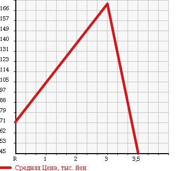 Аукционная статистика: График изменения цены HONDA Хонда  STEPWGN Степ Вагон  2005 2000 RG2 G S PACKAGE 4WD в зависимости от аукционных оценок