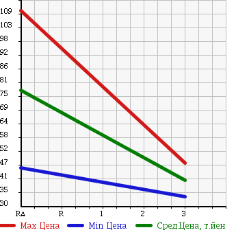 Аукционная статистика: График изменения цены HONDA Хонда  STEPWGN Степ Вагон  2006 2000 RG2 G S PACKAGE 4WD в зависимости от аукционных оценок