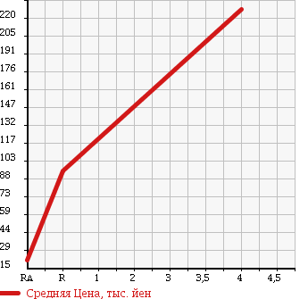 Аукционная статистика: График изменения цены HONDA Хонда  STEPWGN Степ Вагон  2005 2000 RG2 G-L PACKAGE 4WD в зависимости от аукционных оценок