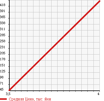 Аукционная статистика: График изменения цены HONDA Хонда  STEPWGN Степ Вагон  2006 2000 RG2 G-LS PACKAGE в зависимости от аукционных оценок