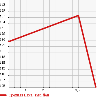 Аукционная статистика: График изменения цены HONDA Хонда  STEPWGN Степ Вагон  2005 2000 RG2 G_L PACKAGE в зависимости от аукционных оценок