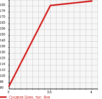 Аукционная статистика: График изменения цены HONDA Хонда  STEPWGN Степ Вагон  2005 2000 RG2 G_LS PACKAGE в зависимости от аукционных оценок