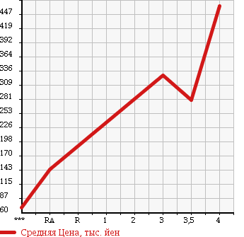 Аукционная статистика: График изменения цены HONDA Хонда  STEPWGN Степ Вагон  2008 2000 RG2 SPADA S Z PACKAGE 4WD в зависимости от аукционных оценок