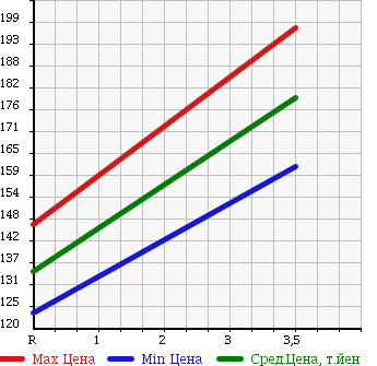 Аукционная статистика: График изменения цены HONDA Хонда  STEPWGN Степ Вагон  2009 2000 RK1 в зависимости от аукционных оценок