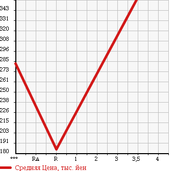 Аукционная статистика: График изменения цены HONDA Хонда  STEPWGN Степ Вагон  2011 2000 RK1 в зависимости от аукционных оценок