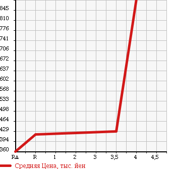 Аукционная статистика: График изменения цены HONDA Хонда  STEPWGN Степ Вагон  2013 2000 RK1 в зависимости от аукционных оценок