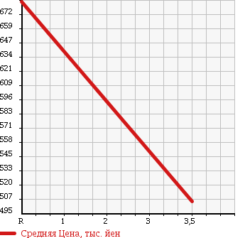 Аукционная статистика: График изменения цены HONDA Хонда  STEPWGN Степ Вагон  2012 2000 RK1 G* COMFORT SELECTION в зависимости от аукционных оценок