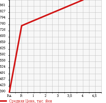 Аукционная статистика: График изменения цены HONDA Хонда  STEPWGN Степ Вагон  2013 2000 RK1 G* COMFORT SELECTION в зависимости от аукционных оценок